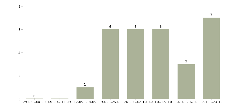 Работа дополнительный доход в Череповце - Число вакансий в Череповце по специальности дополнительный доход за 2 месяца