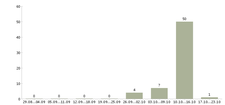 Работа менеджер дома в Чехове - Число вакансий в Чехове по специальности менеджер дома за 2 месяца