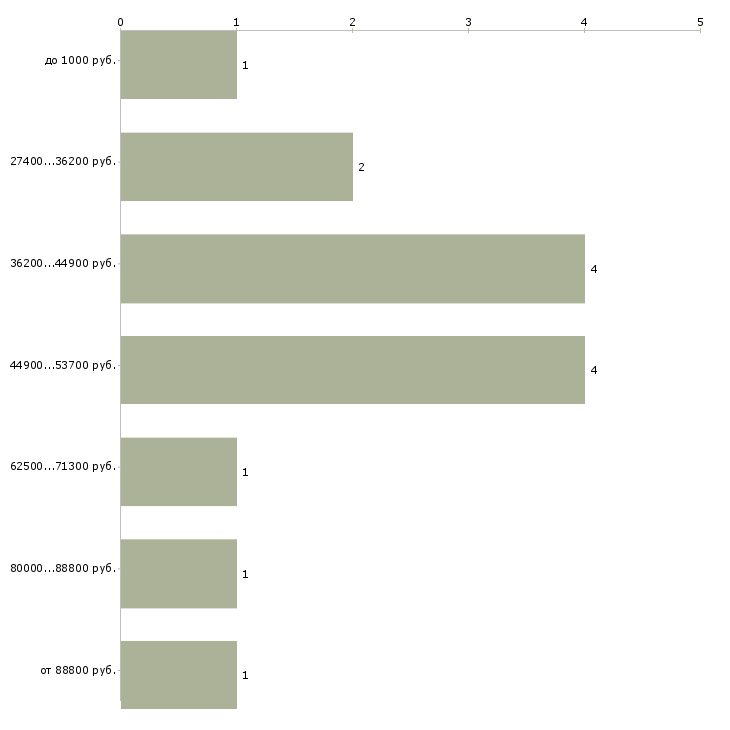 Найти работу бригада маляров Санкт-петербург - График распределения вакансий «бригада маляров» по зарплате
