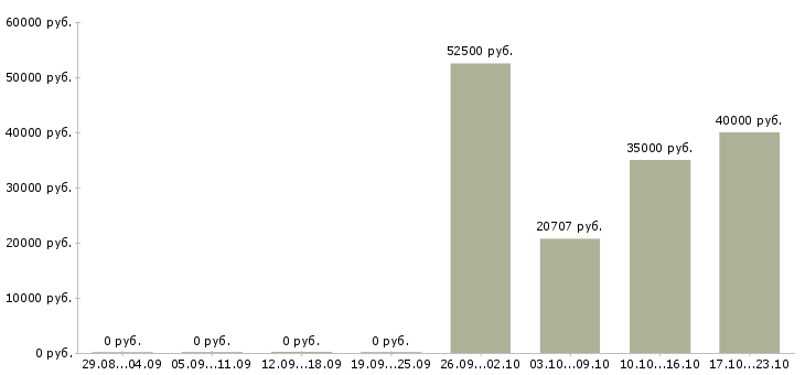 Вакансии автослесарь по ремонту в Хабаровске - Медиана зарплат автослесарь по ремонту в Хабаровске за 2 месяца