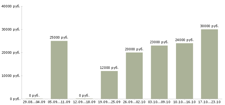 Вакансии администратор смены в Твери - Медиана зарплат администратор смены в Твери за 2 месяца