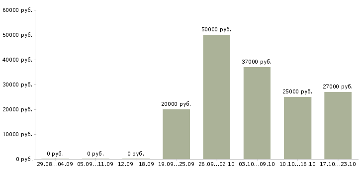 Вакансии аналитик данных в Тюмени - Медиана зарплат аналитик данных в Тюмени за 2 месяца