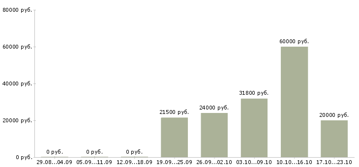 Вакансии в помощь руководителю в Вологде - Медиана зарплат в помощь руководителю в Вологде за 2 месяца
