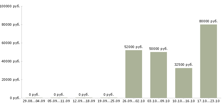 Вакансии веб программист в Челябинске - Медиана зарплат веб программист в Челябинске за 2 месяца