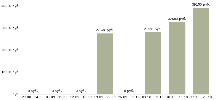 Вакансии ведущий экономист в Новосибирске - Медиана зарплат ведущий экономист в Новосибирске за 2 месяца