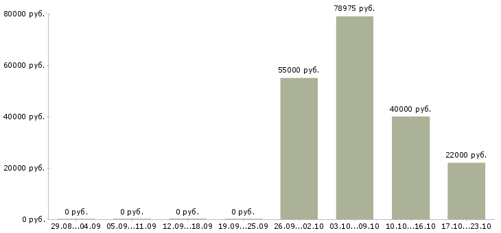 Вакансии водитель на склад в Оренбурге - Медиана зарплат водитель на склад в Оренбурге за 2 месяца