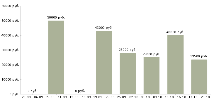 Вакансии водитель с категорией b в Хабаровске - Медиана зарплат водитель с категорией b в Хабаровске за 2 месяца