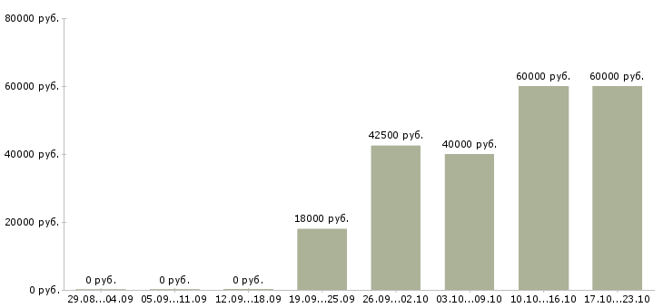 Вакансии генеральный директор предприятия в Иркутске - Медиана зарплат генеральный директор предприятия в Иркутске за 2 месяца