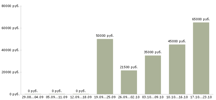 Вакансии грузчик без опыта в Пскове - Медиана зарплат грузчик без опыта в Пскове за 2 месяца