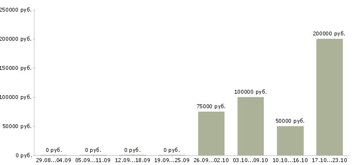 Вакансии директор по исследованиям в Хабаровске - Медиана зарплат директор по исследованиям в Хабаровске за 2 месяца