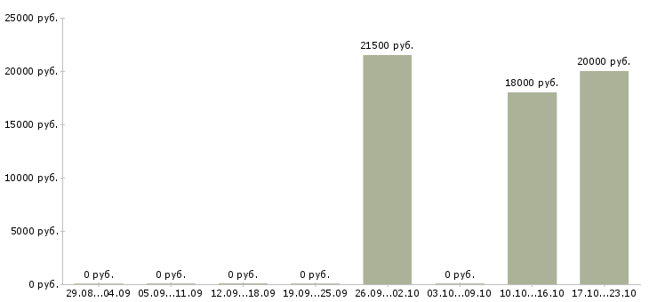 Вакансии диспетчер транспортный Нижний новгород - Медиана зарплат диспетчер транспортный Нижний новгород за 2 месяца