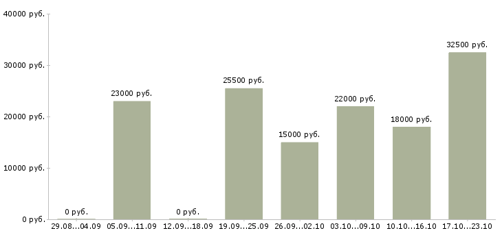 Вакансии диспетчер транспортный в Самаре - Медиана зарплат диспетчер транспортный в Самаре за 2 месяца