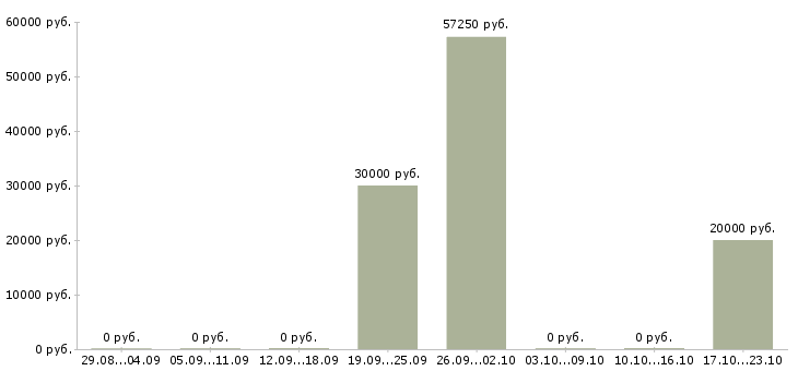 Вакансии заместитель директора по развитию в Кемерово - Медиана зарплат заместитель директора по развитию в Кемерово за 2 месяца