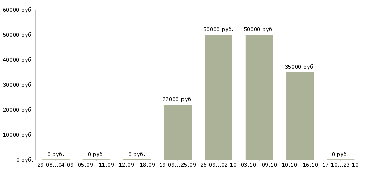 Вакансии заместитель директора по развитию в Челябинске - Медиана зарплат заместитель директора по развитию в Челябинске за 2 месяца