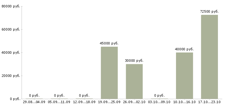Вакансии инженер по пожарной безопасности Нижний новгород - Медиана зарплат инженер по пожарной безопасности Нижний новгород за 2 месяца