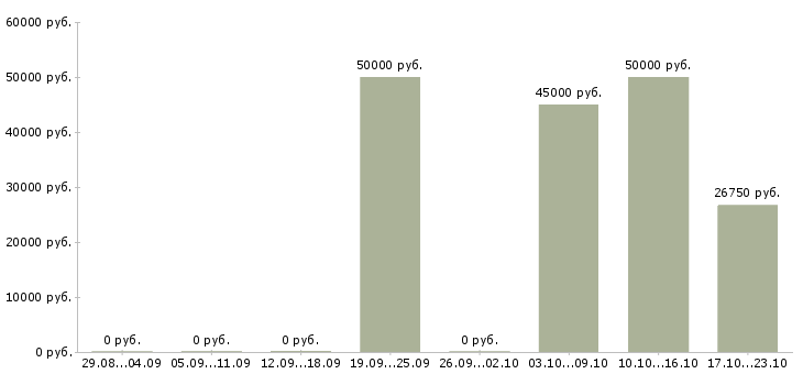 Вакансии инженер по пожарной безопасности в Новосибирске - Медиана зарплат инженер по пожарной безопасности в Новосибирске за 2 месяца