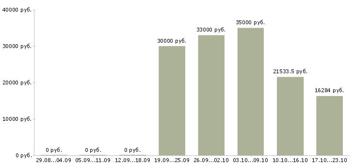 Вакансии информационный сотрудник в Балашихе - Медиана зарплат информационный сотрудник в Балашихе за 2 месяца