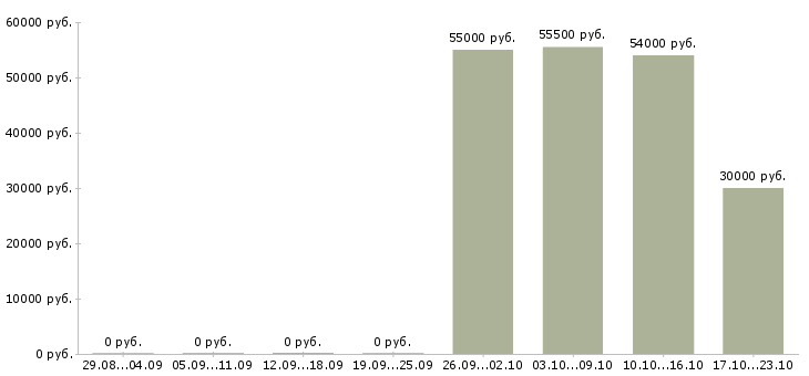 Вакансии комплектовщики на вахту в Зеленограде - Медиана зарплат комплектовщики на вахту в Зеленограде за 2 месяца
