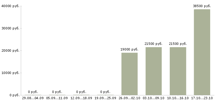 Вакансии консультант без опыта работы в Костроме - Медиана зарплат консультант без опыта работы в Костроме за 2 месяца