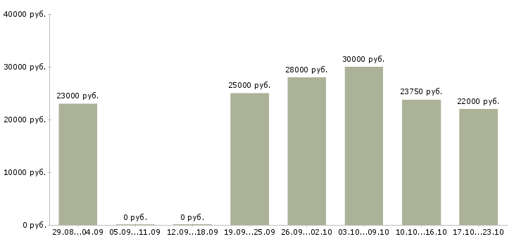 Вакансии консультант в интернет в Балаково - Медиана зарплат консультант в интернет в Балаково за 2 месяца