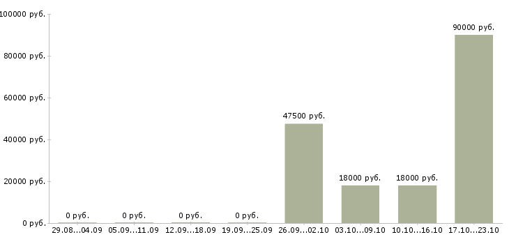 Вакансии консультант для с сотрудников в Вологде - Медиана зарплат консультант для с сотрудников в Вологде за 2 месяца