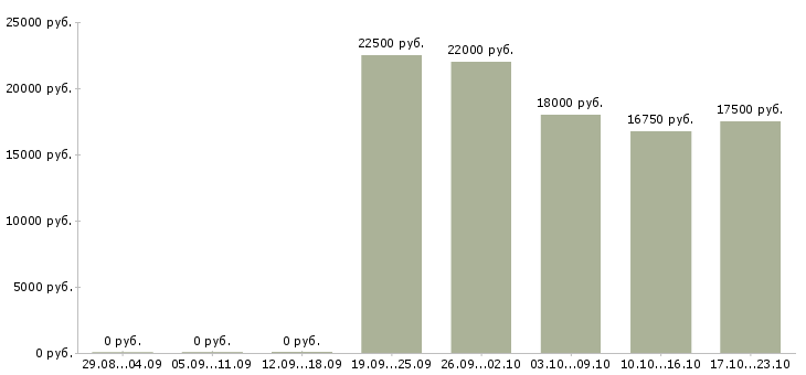 Вакансии консультант интернет в Абакане - Медиана зарплат консультант интернет в Абакане за 2 месяца