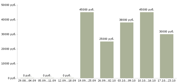 Вакансии консультант по обучению в Раменском - Медиана зарплат консультант по обучению в Раменском за 2 месяца