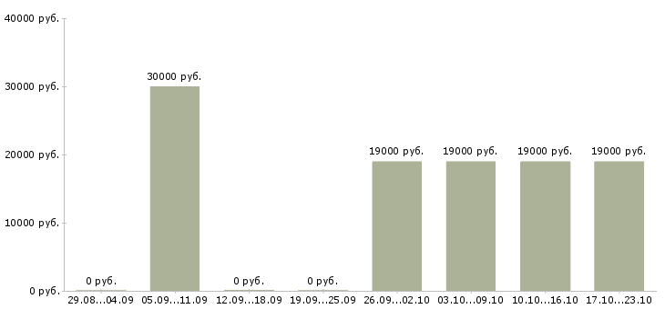 Вакансии логист диспетчер Татарстан - Медиана зарплат логист диспетчер Татарстан за 2 месяца