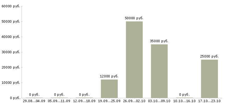 Вакансии менеджер объекта Нижний тагил - Медиана зарплат менеджер объекта Нижний тагил за 2 месяца