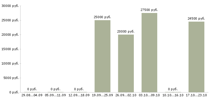 Вакансии менеджер по корпоративным клиентам в Бийске - Медиана зарплат менеджер по корпоративным клиентам в Бийске за 2 месяца