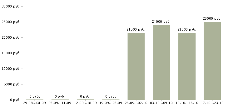 Вакансии менеджер по продажам без опыта Хакасия - Медиана зарплат менеджер по продажам без опыта Хакасия за 2 месяца
