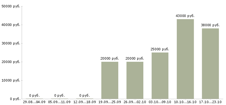 Вакансии менеджер по продажам без опыта в Архангельске - Медиана зарплат менеджер по продажам без опыта в Архангельске за 2 месяца