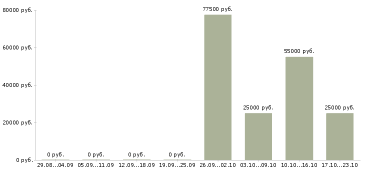 Вакансии менеджер по продажам недвижимости в Владивостоке - Медиана зарплат менеджер по продажам недвижимости в Владивостоке за 2 месяца