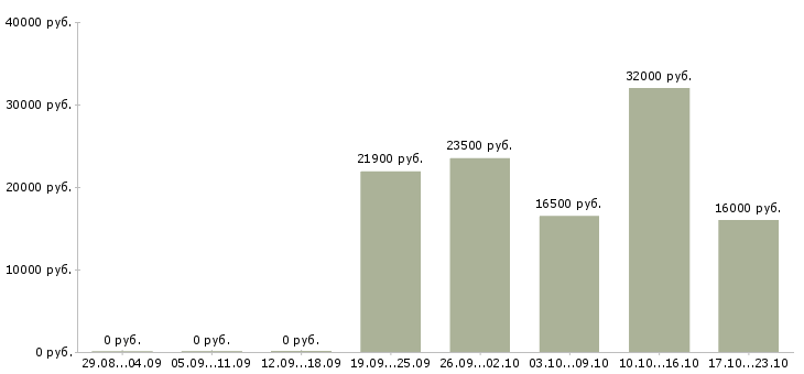 Вакансии менеджер по работе с магазинами в Коломне - Медиана зарплат менеджер по работе с магазинами в Коломне за 2 месяца