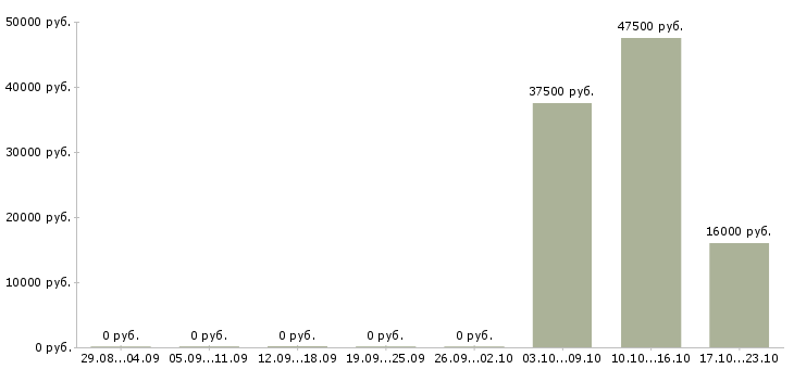 Вакансии менеджеры с корпоративными клиентами в Стерлитамаке - Медиана зарплат менеджеры с корпоративными клиентами в Стерлитамаке за 2 месяца