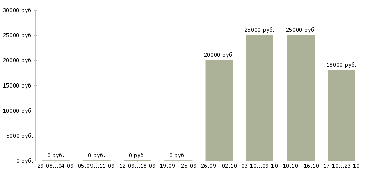 Вакансии мерчендайзер без опыта в Иркутске - Медиана зарплат мерчендайзер без опыта в Иркутске за 2 месяца