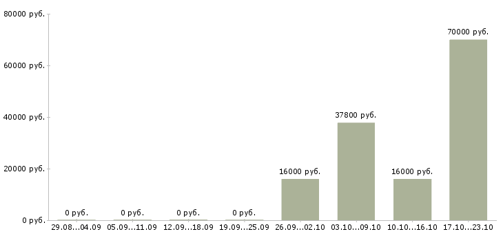 Вакансии мобильный рабочий в Орле - Медиана зарплат мобильный рабочий в Орле за 2 месяца