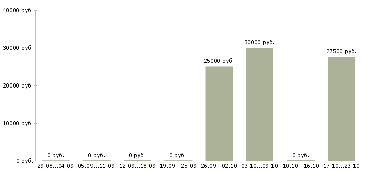Вакансии монтажник связи в Екатеринбурге - Медиана зарплат монтажник связи в Екатеринбурге за 2 месяца