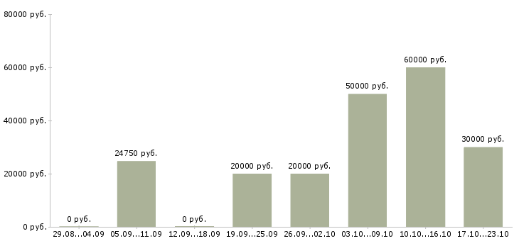 Вакансии набор сотрудников Дагестан - Медиана зарплат набор сотрудников Дагестан за 2 месяца