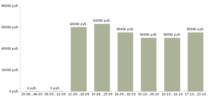 Вакансии наладчик чпу в Волгограде - Медиана зарплат наладчик чпу в Волгограде за 2 месяца