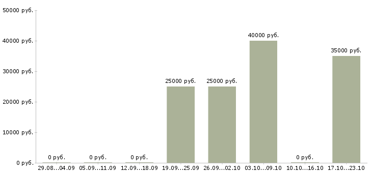 Вакансии начальник отдела безопасности в Казани - Медиана зарплат начальник отдела безопасности в Казани за 2 месяца