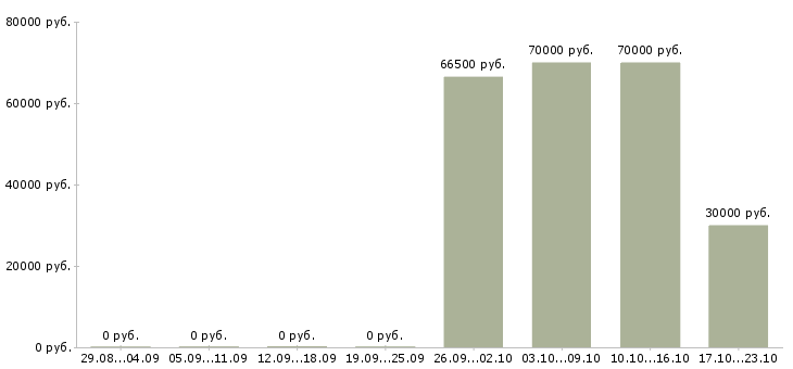 Вакансии начальник участка в строительстве Башкортостан - Медиана зарплат начальник участка в строительстве Башкортостан за 2 месяца