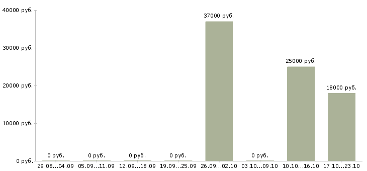 Вакансии оператор на заказы в Кургане - Медиана зарплат оператор на заказы в Кургане за 2 месяца