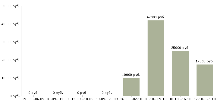 Вакансии оператор пк с обучением в Пскове - Медиана зарплат оператор пк с обучением в Пскове за 2 месяца