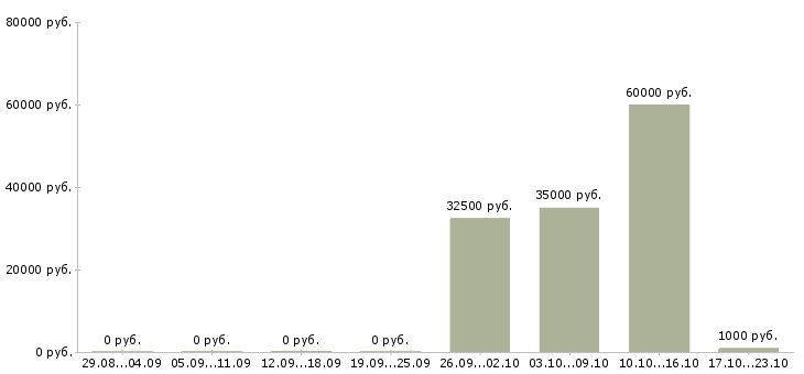 Вакансии официант на утро в Москве - Медиана зарплат официант на утро в Москве за 2 месяца