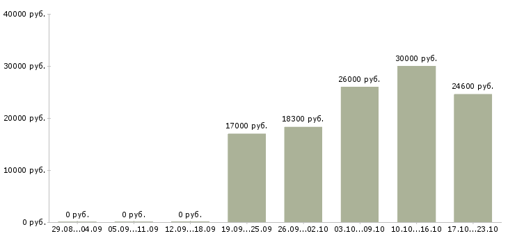 Вакансии повар универсал в Воронеже - Медиана зарплат повар универсал в Воронеже за 2 месяца