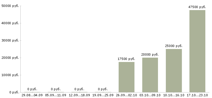 Вакансии подработка в офис в Белгороде - Медиана зарплат подработка в офис в Белгороде за 2 месяца