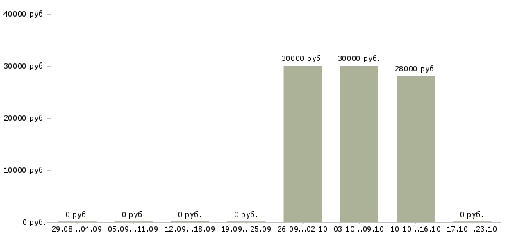 Вакансии помощник в отдел кадров в Москве - Медиана зарплат помощник в отдел кадров в Москве за 2 месяца