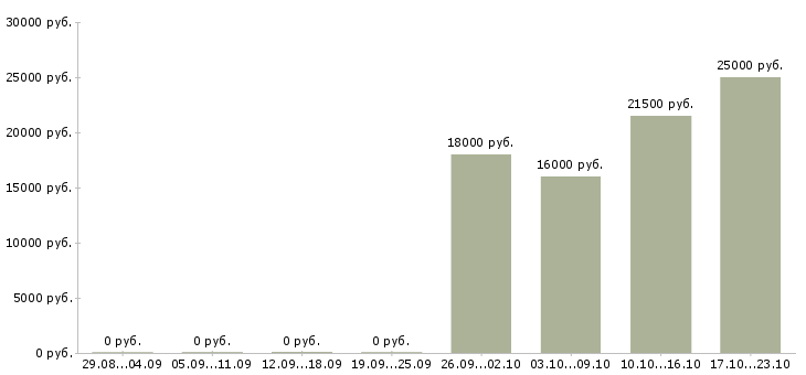 Вакансии помощник юриста без опыта в Кургане - Медиана зарплат помощник юриста без опыта в Кургане за 2 месяца