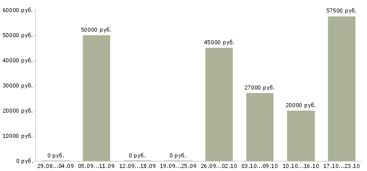 Вакансии приглашаем водителей в Уфе - Медиана зарплат приглашаем водителей в Уфе за 2 месяца